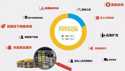 阿里20億現金加持，四大板塊招商，1919開啟極速擴張模式